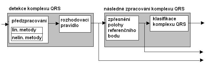 8.2.1 Detekce QRS komplexu Samotná detekce QRS je ovlivněna řadou rušivých faktorů. Detektory se musí vypořádat s kolísáním izoelektrické linie, myopetenciály a síťovým rušením.