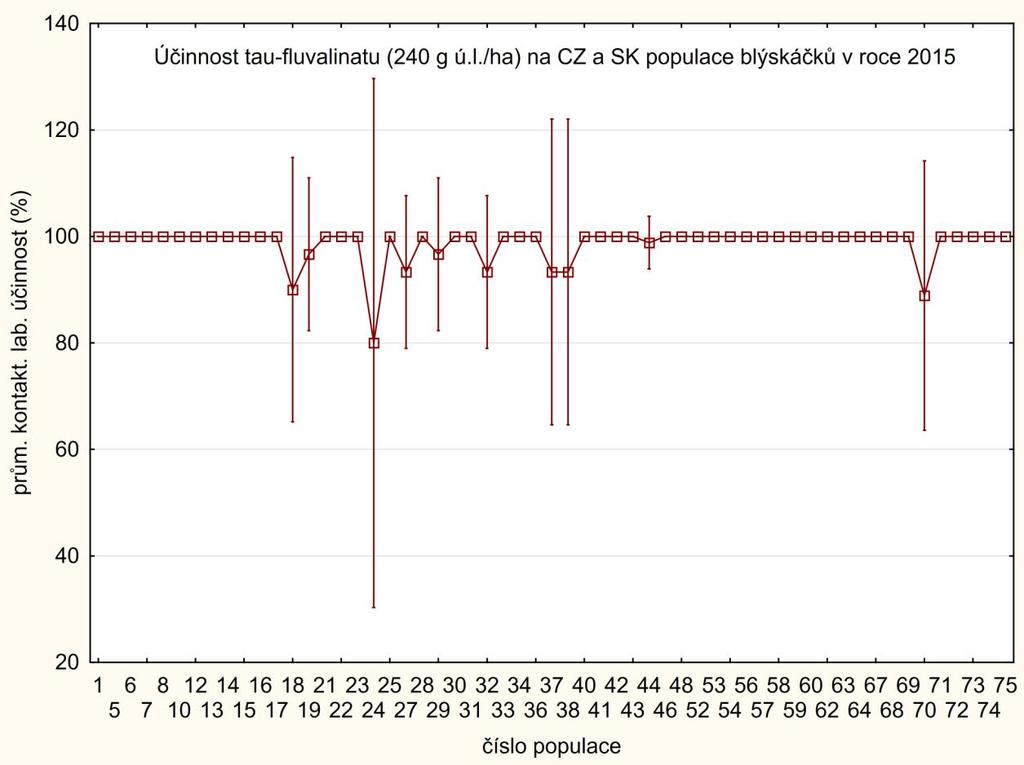 Graf 3 Hodnoty (průměry ± int. spolehlivosti) laboratorních účinností dosažených u jednotlivých populací blýskáčků 5 x vyšší než registrovanou dávkou tau-fluvalinatu do řepky ozimé v ČR (240 g. ú.l.ha -1 ; průměr celkem = 98,67 %; průměr za ČR = 98,39 %; průměr za SK = 100 %; F (56,114) = 2,1955; p > 0,05).