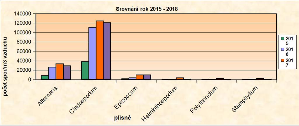 Graf č. 6: Porovnání bylin, plevelů, trav v letech 215-218 (suma/rok) Srovnání rok 215-218 8 7 6 5 4 3 2 jitrocel kopřiva pelyněk šťovík trávy 215 216 217 218 byliny Graf č.