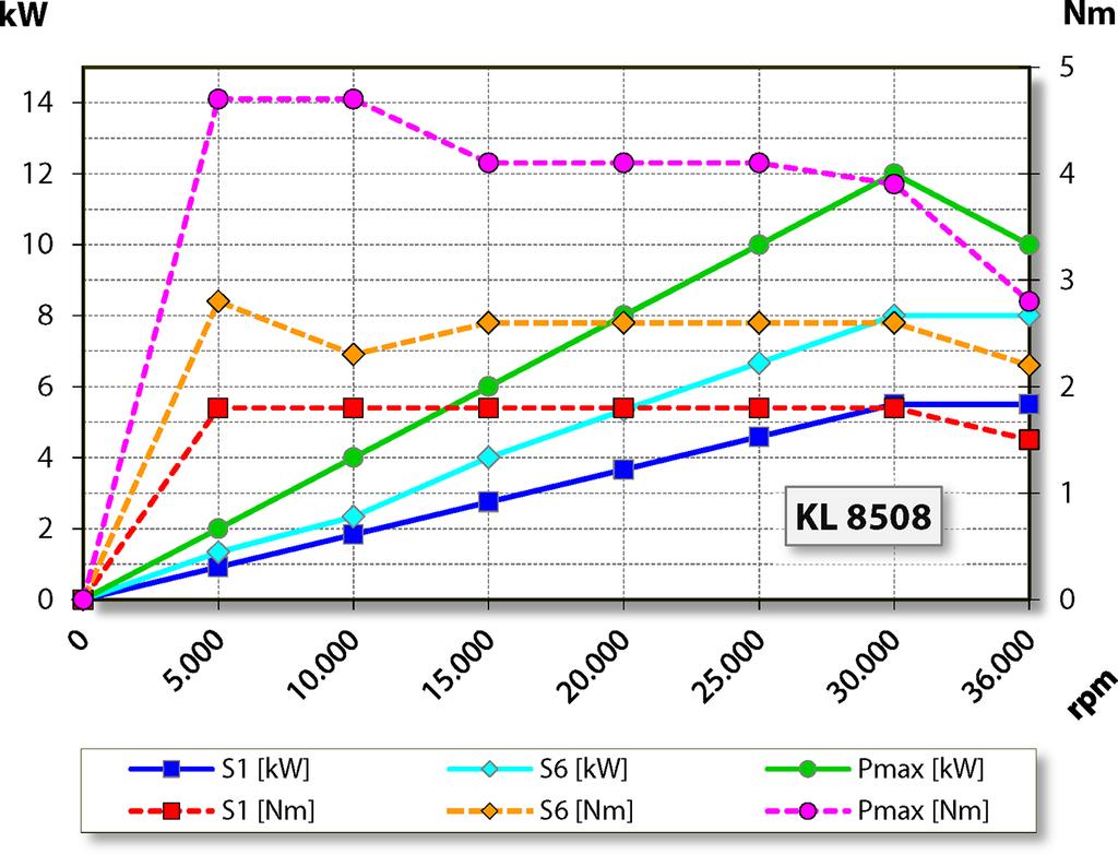 Technické údaje Naměřené hodnoty: S2-Pmax./5s Jmenovité otáčky 5.000 10.000 15.000 20.000 25.000 30.000 36.000 min -1 Otáčky 4.090 8.100 13.980 18.575 23.430 29.350 35.