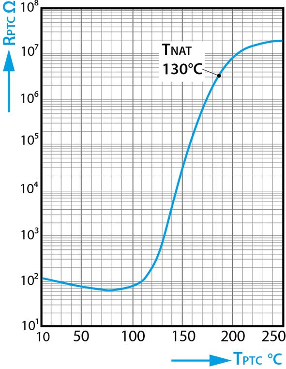 Technické údaje 6.4 Ochrana motoru PTC 130 C PTC termistor s ochrannou izolací Charakteristiky jmenovitých přepínacích teplot 90 C až 160 C podle DIN VDE V 0898-1-401. Technické údaje Typ M135 Max.