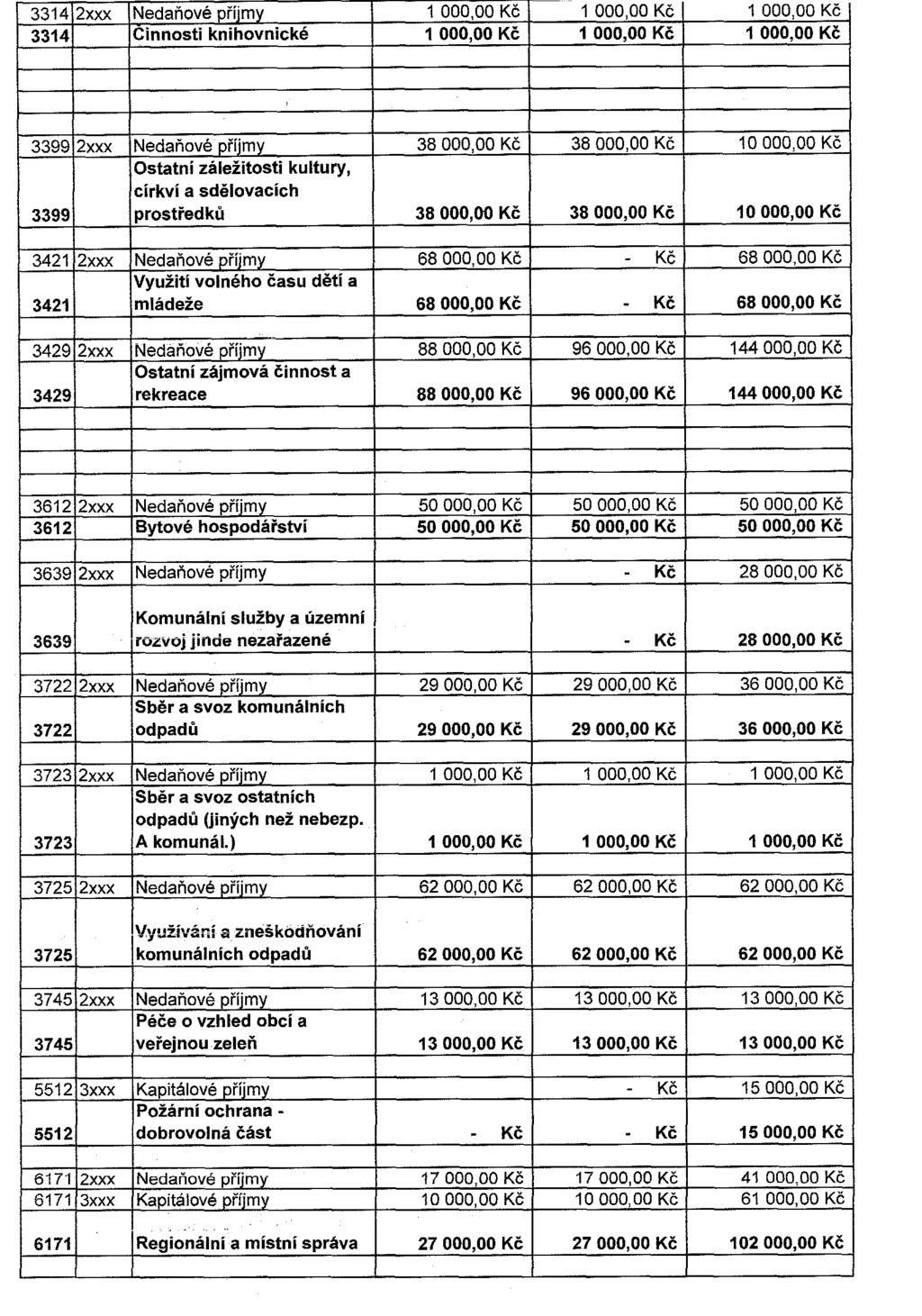 3314 2Xxx Nedaňové p říjmy 1 000,00 Kč I 000,00 Kč 1 000,00 Kč 3314 Činnosti knihovnické I 000,00 Kč I 000,00 Kč 1000,00 Kč 3399 2xxx jnedaňové p říjmy 38 000,00 Kč 38 000,00 K č 10 000,00 Kč Ostatní