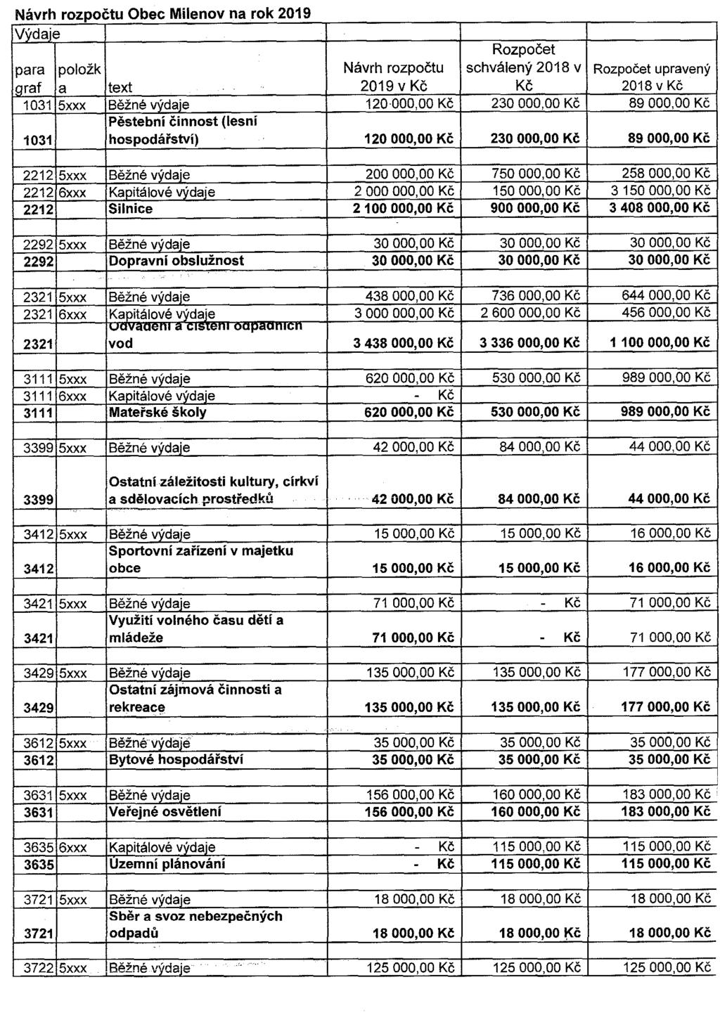 Návrh rozpočtu Obec Milenov na rok 2019 Výdaje para položk Návrh rozpočtu Rozpo čet schválený 2018 V Rozpočet upravený graf Ia text 2019vKč Kč 2018vKč 1031 5xxx I Běžné výdaje 120000,00 Kč 230 000,00