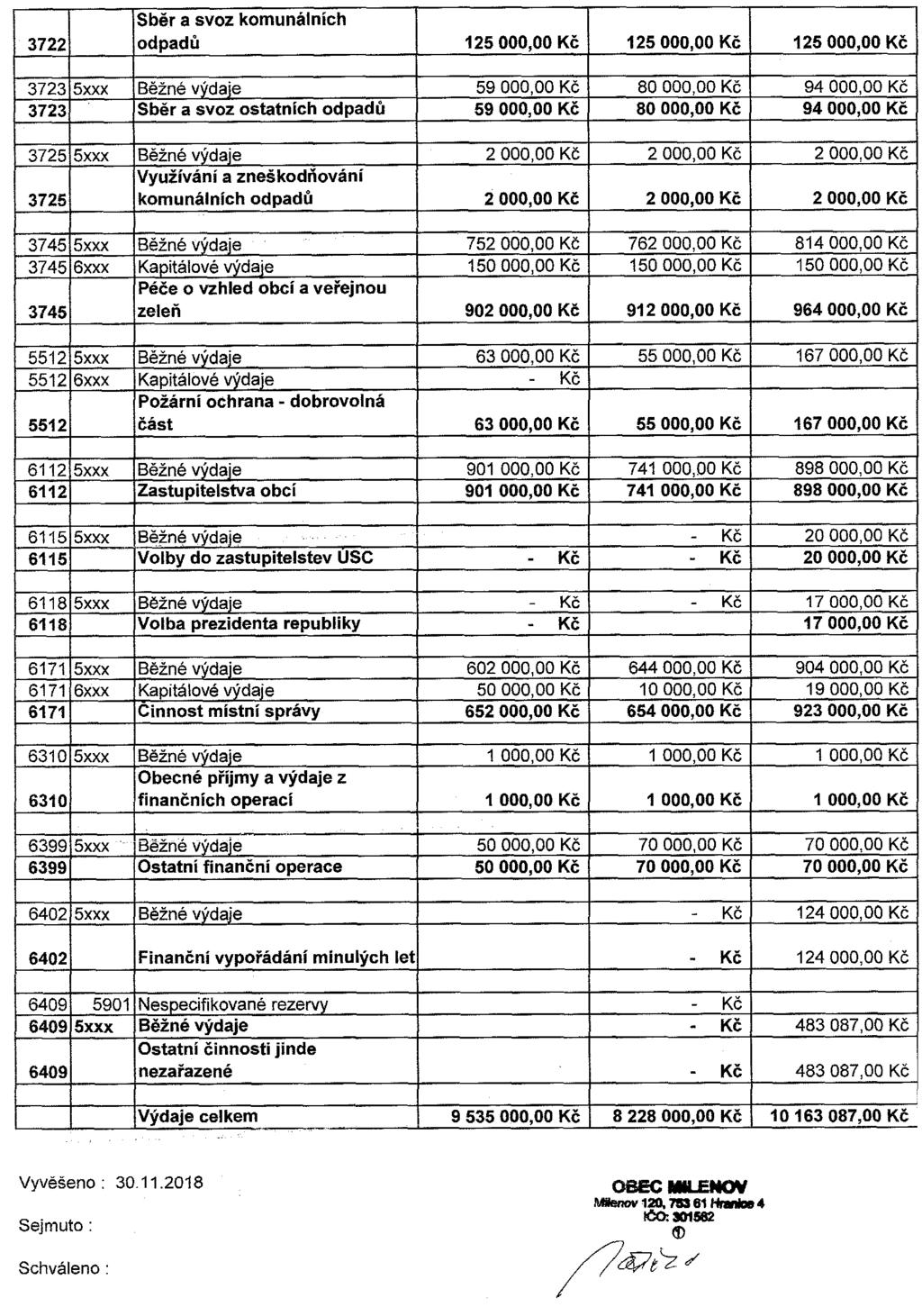 3722 Sběr a svoz komunálních odpad ů 125 000,00 Kč 125 000,00 Kč 125 000,00 Kč 3723 5xxX 1 Běžné výdaje 59 000,00 Kč 80 000,00 Kč 94 000,00 Kč 3723 Sběr a svoz ostatních odpad ů 59 000,00 Kč 80