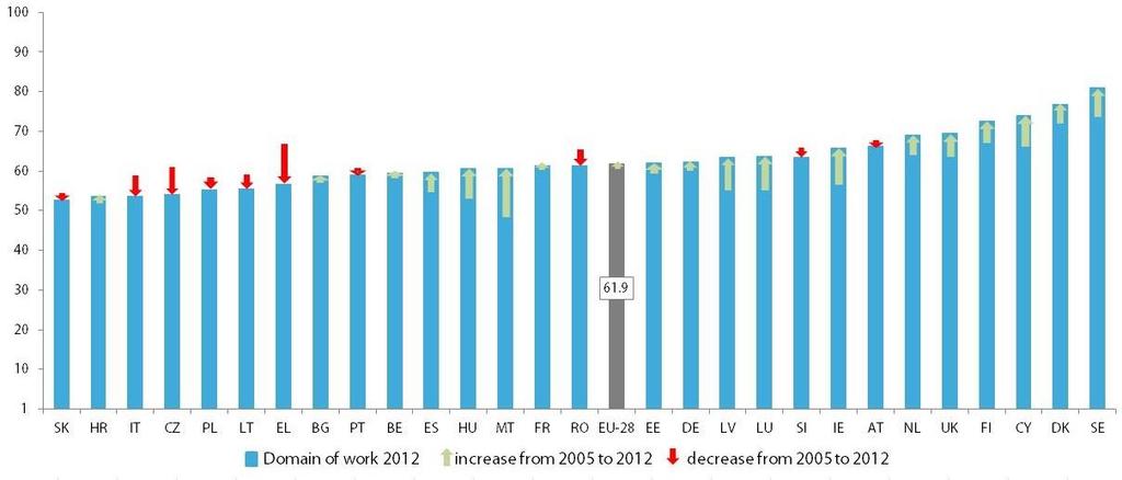However, the gender-segregated labour market remains a reality for both women and men in Europe today.