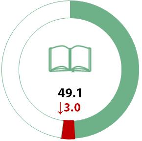Knowledge Domain of knowledge Subdomains The decline in the score in the domain of knowledge (by 3 points) is the result of decreased adult participation (aged 15-74) in lifelong learning - both
