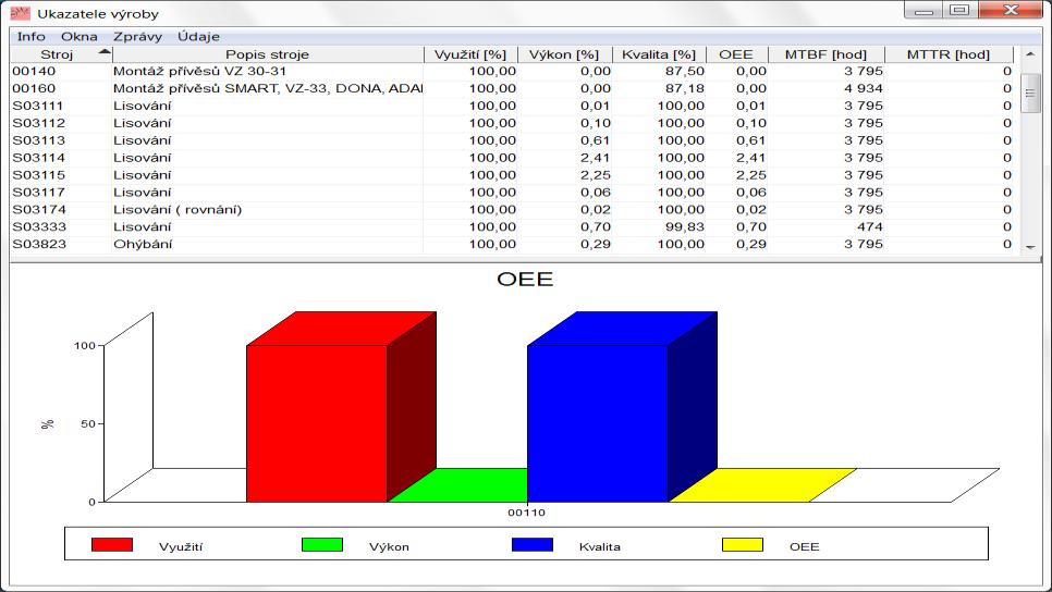 MES PARAMETRY VÝROBY Jednáme s potencionálním zákazníkem Prověřujeme možnosti Vyhráli jsme, zahajujeme plnění Objednáváme materiál Vyrábíme Dodáváme Vyhodnocujeme Sledujeme řadu parametrů, mezi