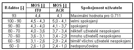 Odhadovaná kvalita hovoru na straně posluchače vyjádřená pomocí hodnoty parametru MOS. Hodnota mapuje kombinované R-faktory na parametr MOS a to pro kvalitu volání na straně posluchače.