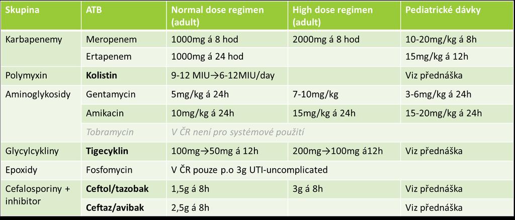 ATB volby pro léčbu MDR G - infekcí * Fritzenwanker M, Imirzalioglu C, Herold S, Wagenlehner FM, Zimmer KP,