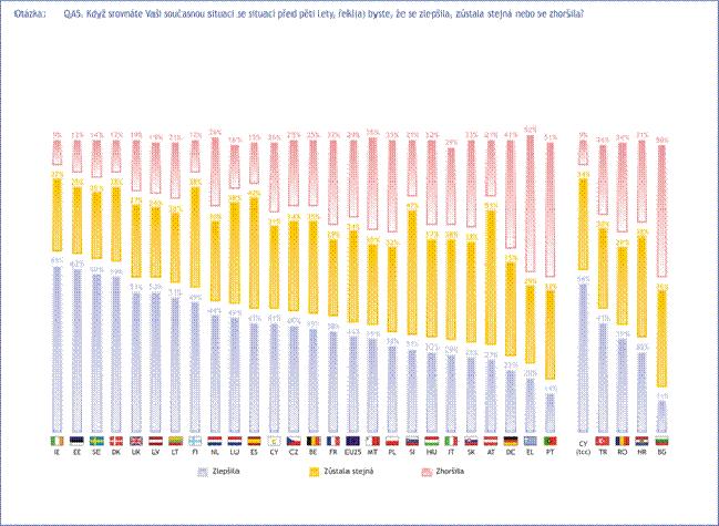 Ve výhledu na následujících 5 let očekává další zlepšení stejně jako před půl rokem třetina české populace (34 %), téměř polovina neočekává žádné změny (44 %), jeden ze sedmi občanů předpokládá