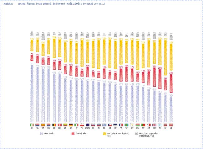 .1. Podpora členství v EU Zastoupení názoru, že členství v Evropské unii je dobrá věc, po určitou dobu pozvolna klesalo jak v průměru celé EU 5, tak v České republice.