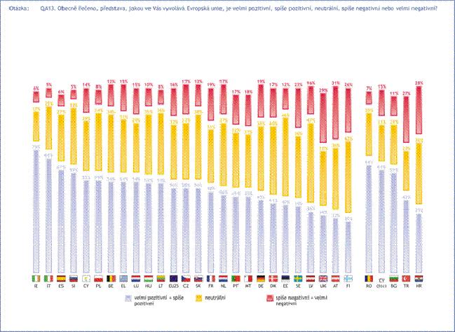 .1.4 Vnímání Evropské unie Při souhrnném hodnocení se ukazuje, že vnímání Evropské unie se v České republice výrazně zlepšilo.