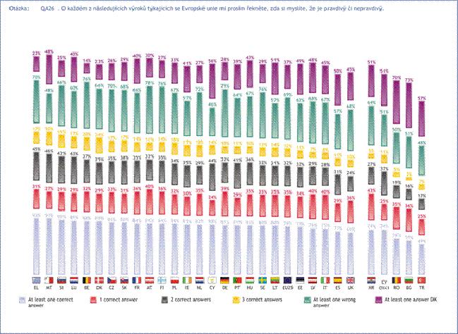 Kviz znalostí o Evropské unii Správně Špatně Neví, bez odpovědi Jaro Podz. Jaro Jaro Podz. Jaro Jaro Podz. Jaro Evropská unie se skládá z patnácti členských zemí (neplatí) Členové Evr.