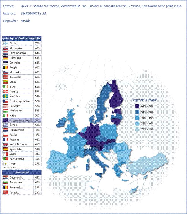 4.3 Frekvence tématiky EU v mediích Pozornost věnovaná hlavními zpravodajskými médii problematice Evropské unie se většině českých občanů, kteří se k tomuto tématu dokázali vyjádřit, jevila jako