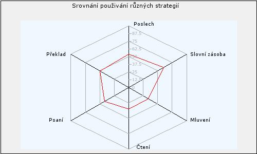 Strategie učení mohou pomoci studentům učit se cizí jazyk snadněji a lépe. Vyzkoušejte strategie, které jste zatím nepodporoval/a.