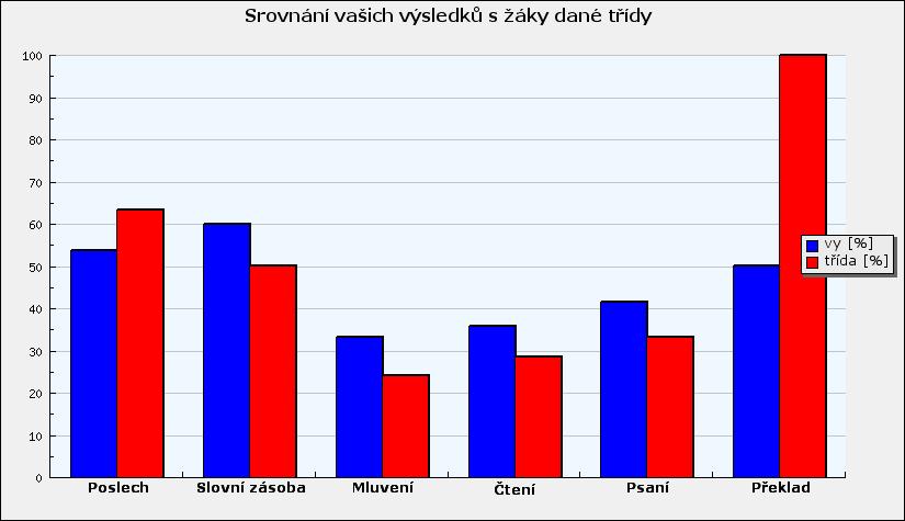 5. Srovnání Vašich výsledků s ostatními učiteli v České republice Podívejte se, jak podporujete strategie učení v jednotlivých oblastech Vy a jak ostatní učitelé v České republice, kteří