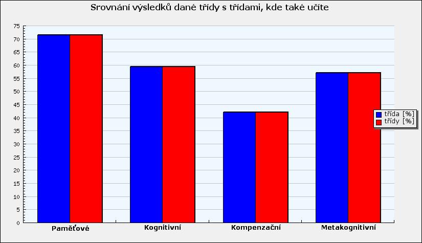 7. Srovnání výsledků dané třídy s třídami, kde také učíte Podívejte se, jak používají strategie učení v jednotlivých oblastech žáci dané třídy a žáci dalších tříd, kde učíte a kde jste vyplnili