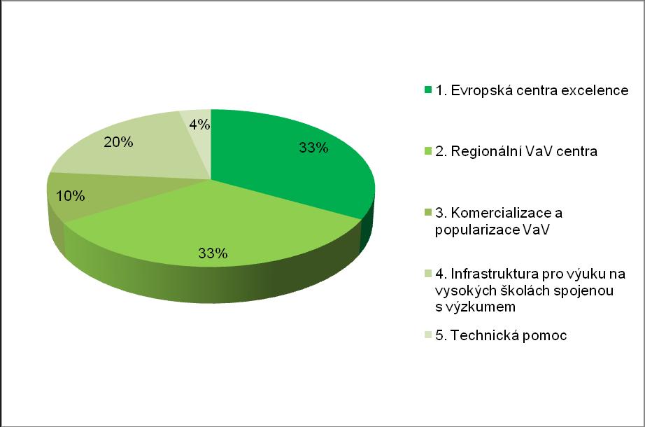 Graf 1 Rozloţení alokace na jednotlivé prioritní osy na celé programové období Zdroj: Operační program Výzkum a vývoj pro inovace, 2008 1.