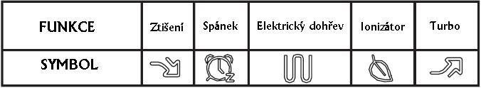 (osvětlení LCD displeje) 18) Tlačítko POWER (Zapnutí / vypnutí zařízení) 19) Tlačítko DRY (Odvlhčování) 20) Tlačítko TEMP +/- (Nastavení požadované teploty) 21) Tlačítko SWING (Pohyb lamel) Zapnutí