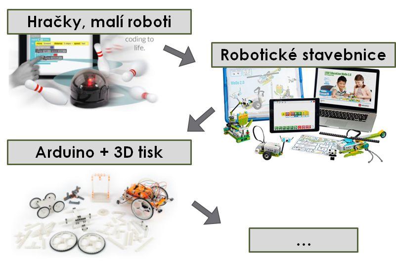 Cesta k robotům do