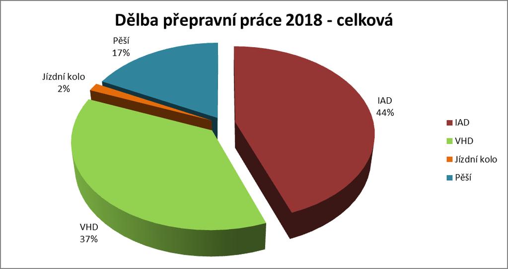 Zpracování a řízení Plánu udržitelné městské mobility Zpracování dosavadní výstupy Směrový průzkum automobilové dopravy Profilový a křižovatkový průzkum automobilové dopravy Průzkum statické