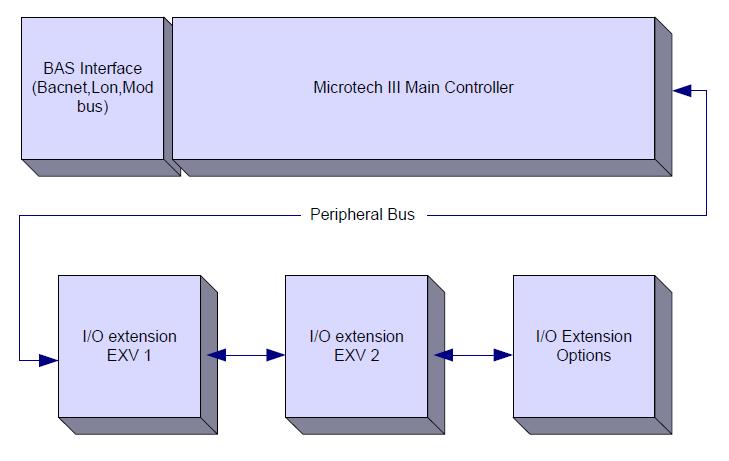 2 OBECNÝ POPIS 2.1 Základní informace Microtech III je systém pro ovládání chladičů s jednoduchým nebo dvojitým okruhem.
