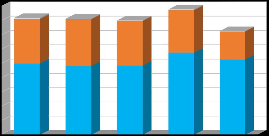 Produkce [t/rok] Graf č. 1 Celková produkce odpadů v období 2011 2015 v členění: - produkce směsného komunálního odpadu (kat.