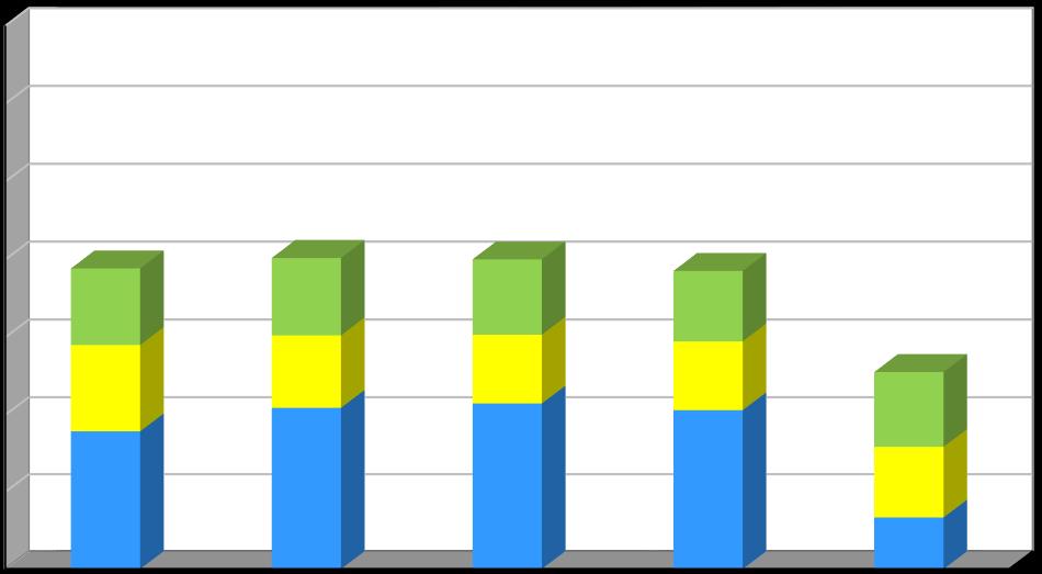 Produkce [kg/obyvatele/rok] Graf č. 4 Výtěžnost separovaného sběru na 1 obyvatele v období 2011 2015 70 60 50 40 30 20 10 0 2011 2012 2013 2014 2015 Rok Papír Plast Sklo Tabulka č.