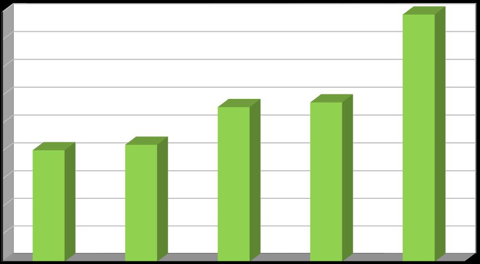 Produkce [t/rok] Biologicky rozložitelný odpad odpad ze zeleně Produkce odpadu ze zeleně v letech 2011 2015 rostla. Maxima dosáhla v roce 2015 a činila 178,130 tun.