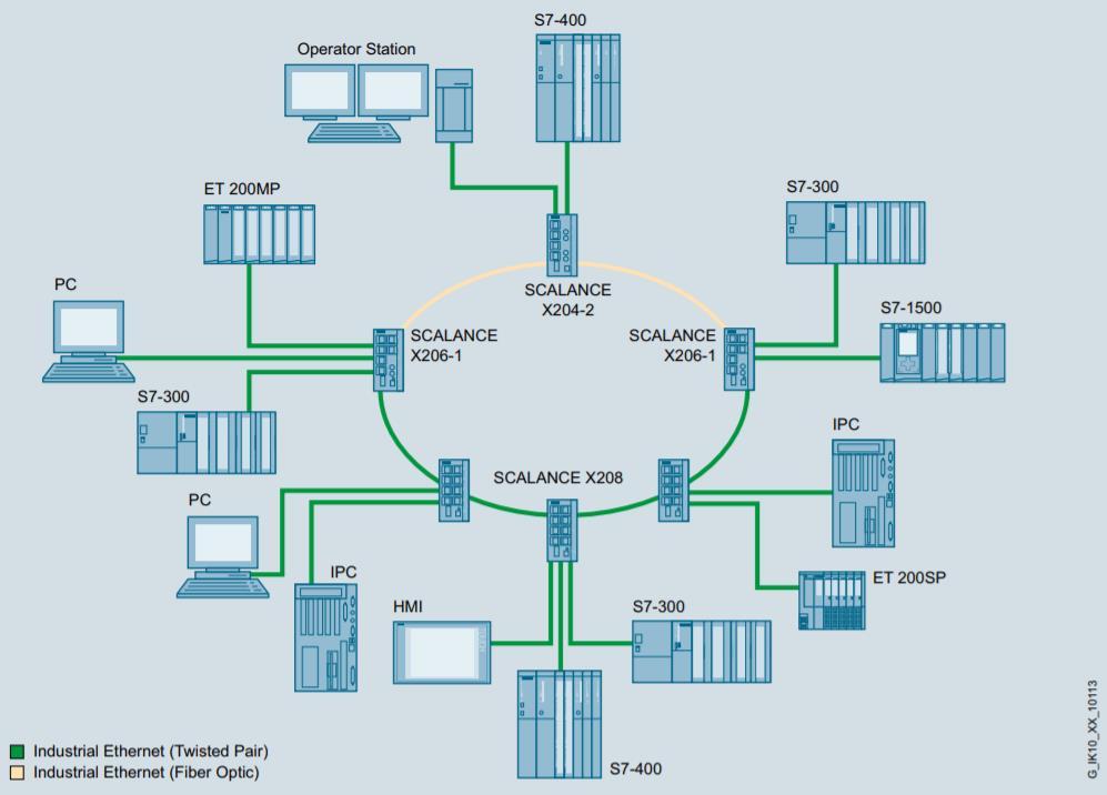SCALANCE XC206-2SFP Připraven i pro gigabit Požadavky na síť: -