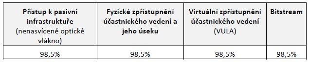 Příjemce dotace garantuje maximální dobu pro změnu poskytovatele služby 9 pracovních dnů.