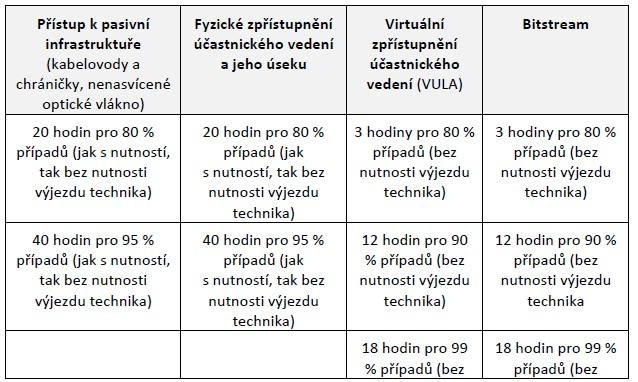 2 Měsíční dostupnost služby Měsíční dostupnost v % se vypočítá následujícím způsobem: Do celkové dostupnosti služby za kalendářní měsíc se nezapočítává doba