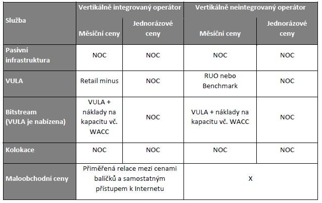 Tabulkově lze výše uvedené principy pro stanovení cen jednotlivých typů služeb u jednotlivých typů operátorů vyjádřit takto: Pozn.