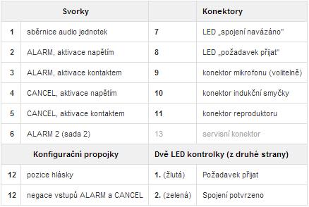 CZ Uživatel nepřichází do přímého styku s tímto produktem. Ovládací a indikační prvky závisí na konkrétní instalaci. Funkce indikačních prvků odpovídá normám.