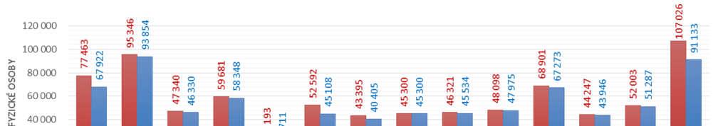 Graf 1.10: Průměrný evidenční počet zaměstnanců podle CZ-NACE a krajů v roce 2015 (fyzické osoby) Pozn.