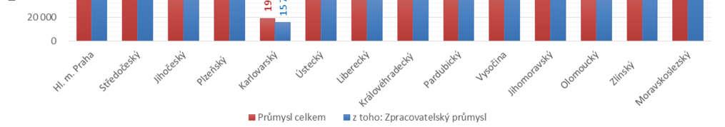 Objem tržeb z pohledu průmyslu dosáhl v roce 2015 v Libereckém kraji 149 143 mil.