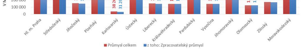 roce 2016 již tento podíl tvoří 69,9 % (viz tab. v příloze). Graf 1.