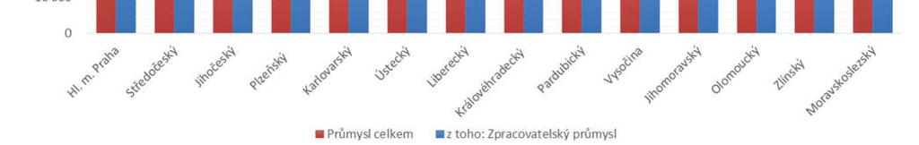 V těchto odvětvích převládají podniky s 9 a méně zaměstnanci, pouze u odvětví 29 Výroba motorových vozidel, 58.2 Vydávání softwaru, 72.