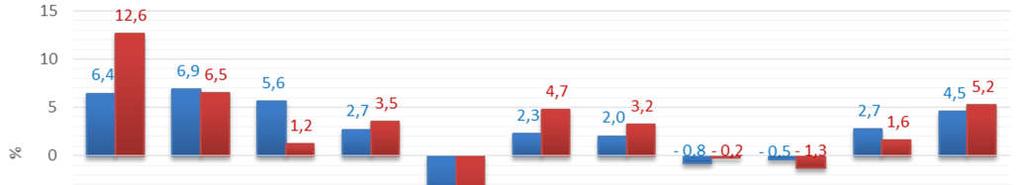 cenách bylo zaznamenáno v roce 2014 ve všech krajích (s výjimkou Kraje Vysočina). V roce 2015 se Liberecký kraj umístil s nárůstem ve výši 5,2 % na 4. nejvyšší příčce v mezikrajském srovnání. Graf 1.