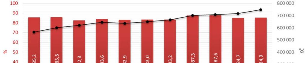 Produktivita dosáhla v roce 2015 hodnoty 746 987 Kč na jednoho zaměstnaného, od roku 2008 se jedná o 13,6% nárůst.