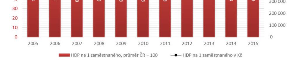 Mezeru v produktivitě mezi republikovým průměrem a Libereckým krajem se zatím nedaří snižovat. Graf 1.