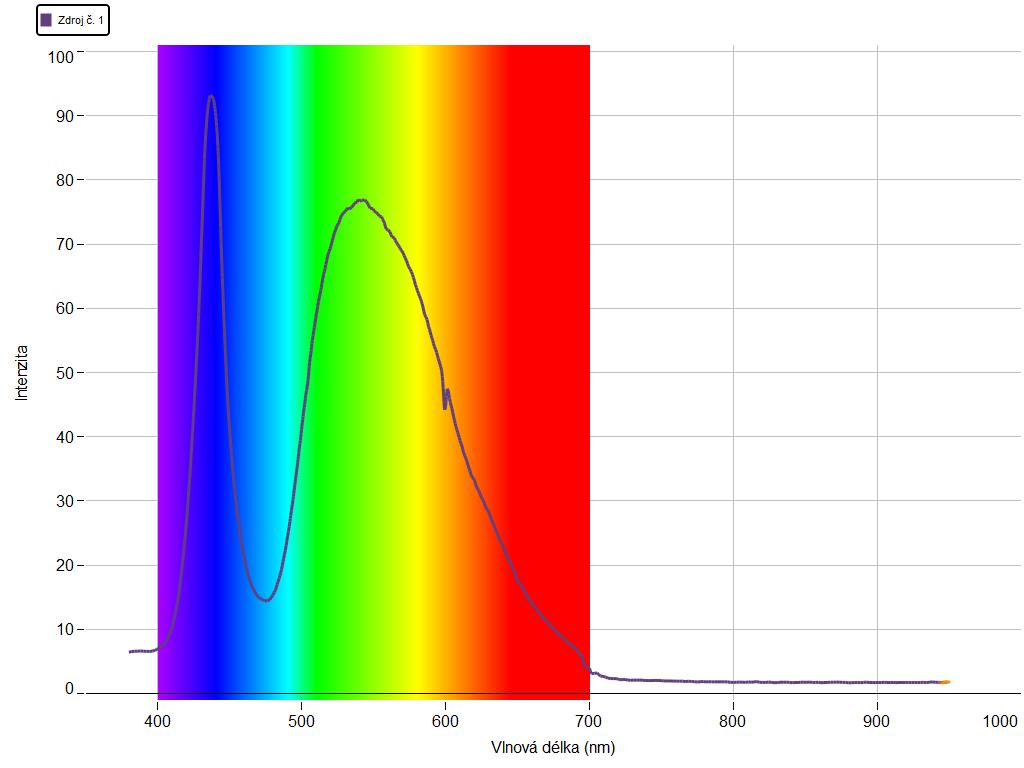 Obr. 20 Obě analyzované svítilny používají výkonovou LED s luminoforem.