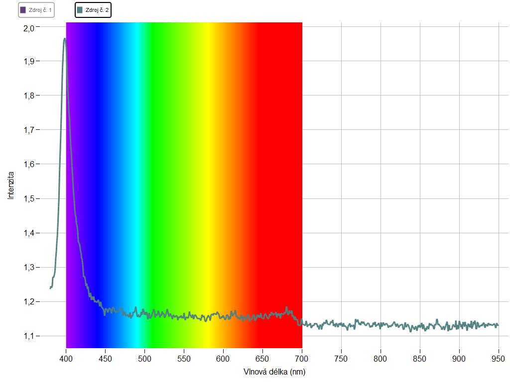 Obr. 12 Spektrální charakteristika modré LED (základní barva modelu RGB) Obr.