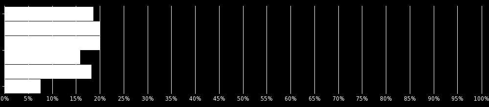 3. Jsem student/ka: Výběr z možností, zodpovězeno 25x, nezodpovězeno 54x denního studia (interní doktorand/ka) 84 85,6 % kombinovaného studia (externí doktorand/ka) 3 4,4 % 4.