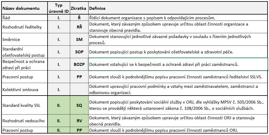 X je číslo úrovně ID, označené římskou číslicí; AA je identifikace typu ID; YY je pořadové číslo daného typu ID, přičemž čísluje se od čísla 01 vzestupně průběžně v čase; u standardu kvality ( dále