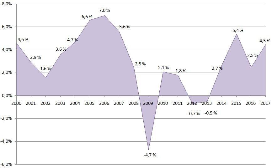 2009 3922-4,7 % 83 % 1,0 % 2010 3954 2,2 % 81 % 1,5 % 2011 4034 1,7% 83 % 1,9 % 2012 4060-0,8 % 82 % 3,3 % 2013 4098-0,9 % 83 % 1,4 % 2014 4314 2 % 85 % 0,4 % 2015 4555 4,3 % 88 % 0,3 % 2016 4715 2,3