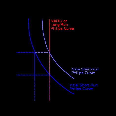 NAIRU = míra inflace, která neakceleruje nezaměstnanost.