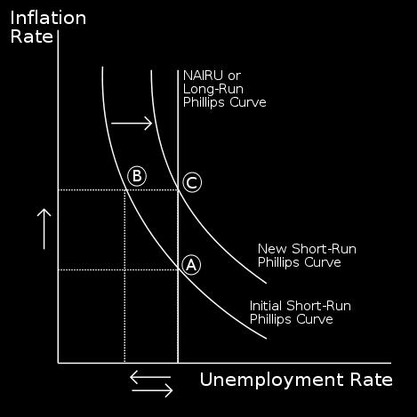 dosažení plné zaměstnanosti). Keynesovi odpůrci tvrdí, že nezaměstnanost nikdy nemůže klesnout na nulu, protože vždy existuje frikční nezaměstnanost.
