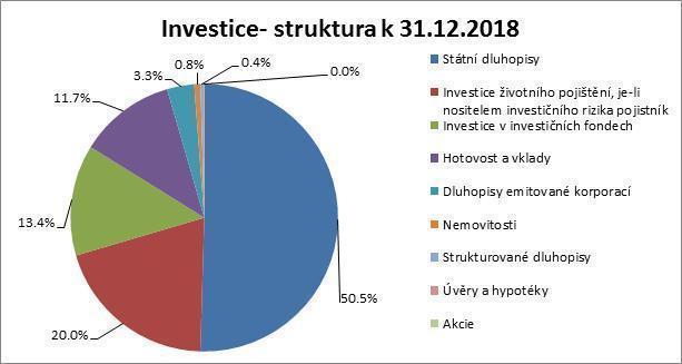 Životní pojištění přispělo v UNIQA celkem částkou 1,166 miliardy korun a meziročně vzrostlo o 1,3 %. Běžně placené životní pojištění zaznamenalo nepatrný pokles o 0,20%.