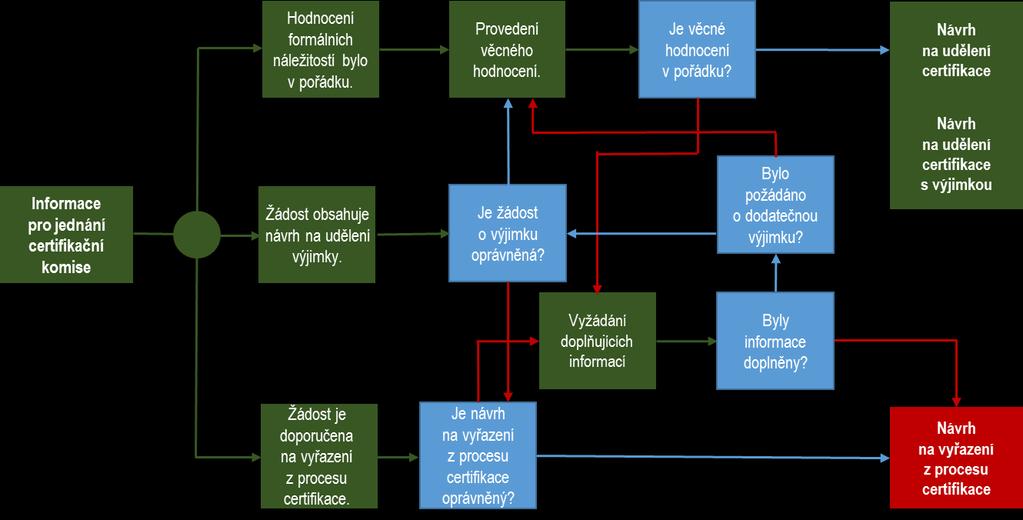 Věcné hodnocení probíhá dle tohoto postupu: Zaslání podkladů - členové certifikační komise obdrží výstup z hodnocení formálních náležitostí alespoň 5 pracovních dnů před jednáním certifikační komise